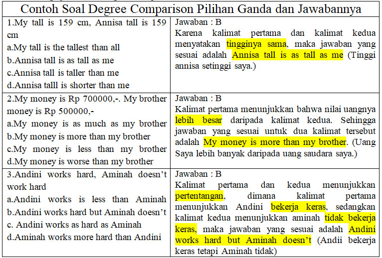 30 Contoh Soal Degree of Comparison Pilihan Ganda dan Jawabannya 30 Contoh Soal Degree of Comparison Pilihan Ganda dan Jawabannya
